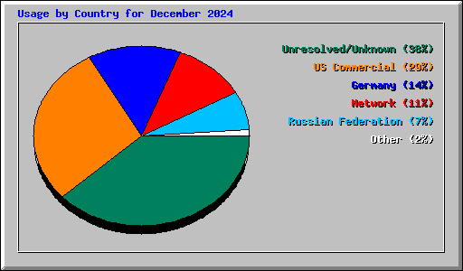 Usage by Country for December 2024