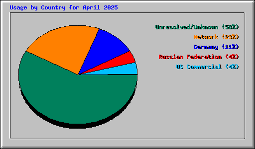 Usage by Country for April 2025