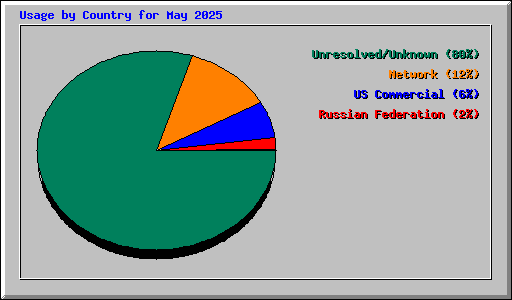 Usage by Country for May 2025