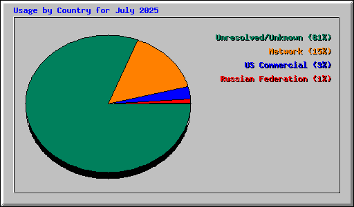 Usage by Country for July 2025