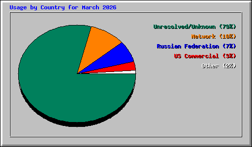 Usage by Country for March 2026