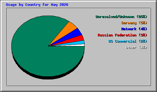 Usage by Country for May 2026