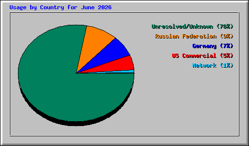 Usage by Country for June 2026