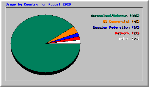 Usage by Country for August 2026