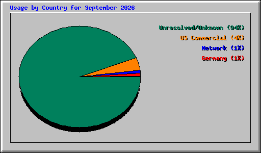 Usage by Country for September 2026
