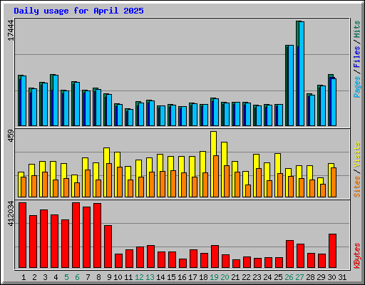 Daily usage for April 2025