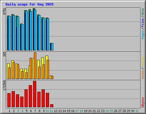 Daily usage for May 2025