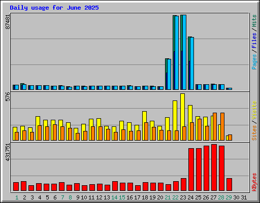 Daily usage for June 2025
