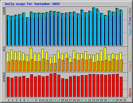 Daily usage for September 2025