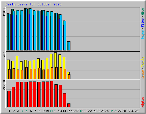 Daily usage for October 2025
