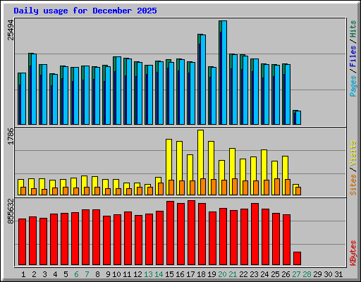 Daily usage for December 2025