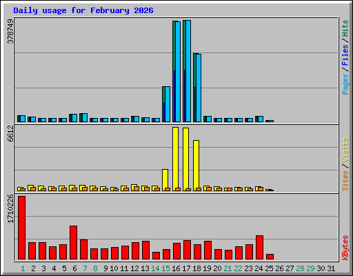 Daily usage for February 2026