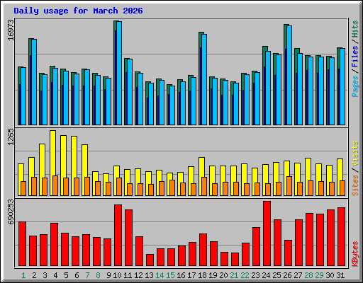 Daily usage for March 2026