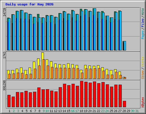 Daily usage for May 2026