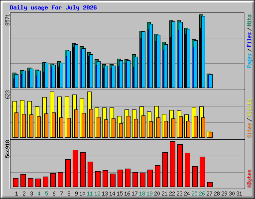 Daily usage for July 2026