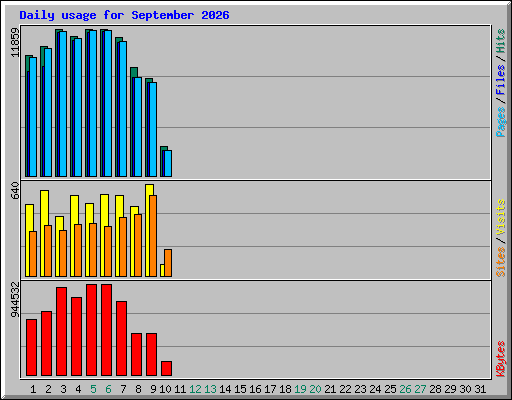 Daily usage for September 2026