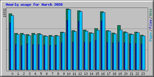 Hourly usage for March 2026