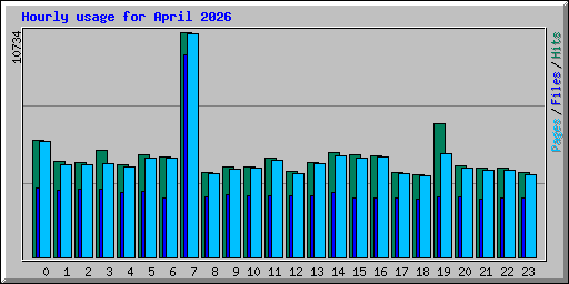 Hourly usage for April 2026
