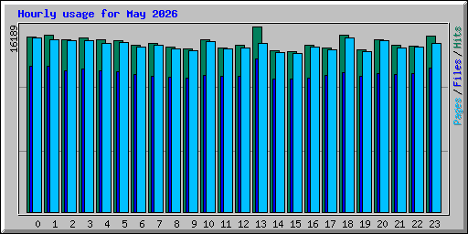 Hourly usage for May 2026