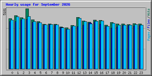Hourly usage for September 2026