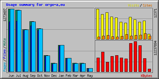 Usage summary for oryx-a.eu
